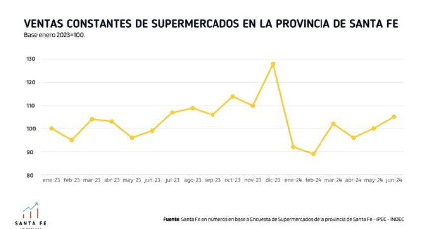 Santa Fe en n&uacute;meros: evoluci&oacute;n de las ventas de supermercados en la provincia de Santa Fe.