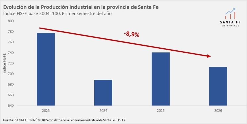 Cae la Industria Santafesina en la primera mitad del a&ntilde;o