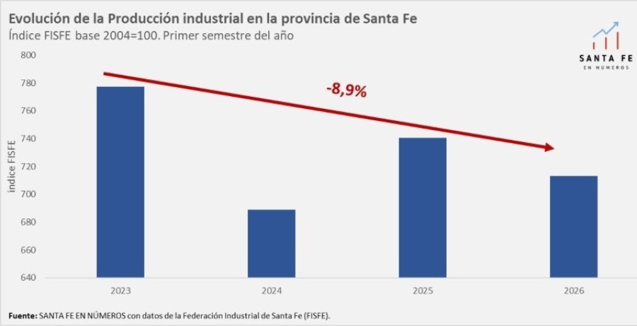 Cae la Industria Santafesina en la primera mitad del a&ntilde;o