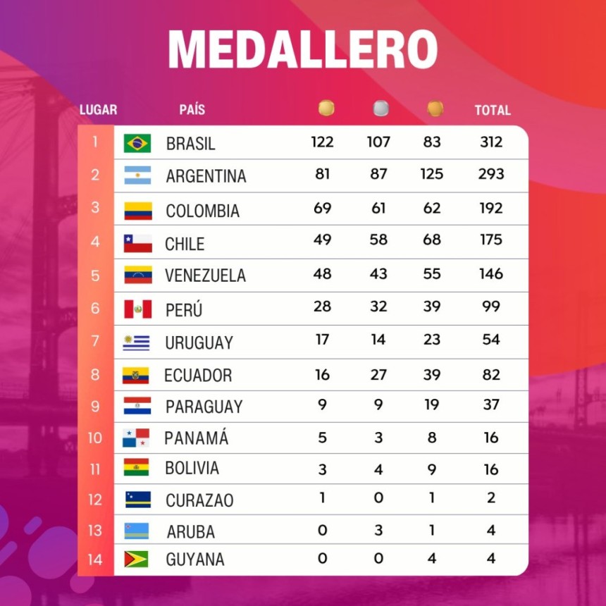 Juegos Suramericanos: C&oacute;mo qued&oacute; el medallero final