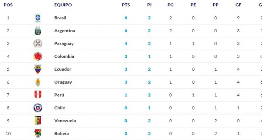 La tabla de posiciones de las Eliminatorias: Argentina y Brasil, los &uacute;nicos con puntaje perfecto
