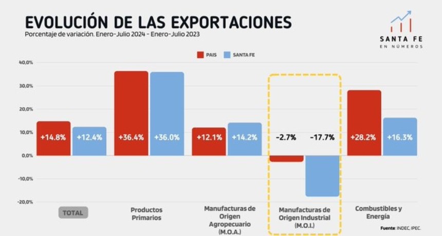 Exportaciones santafesinas a dos velocidades