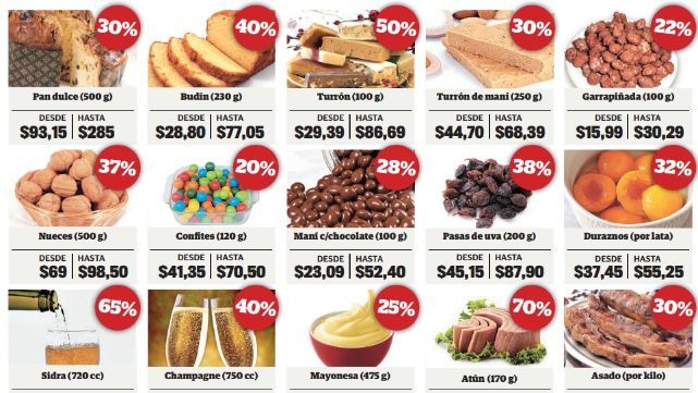 La mesa navide&ntilde;a, por encima de la inflaci&oacute;n