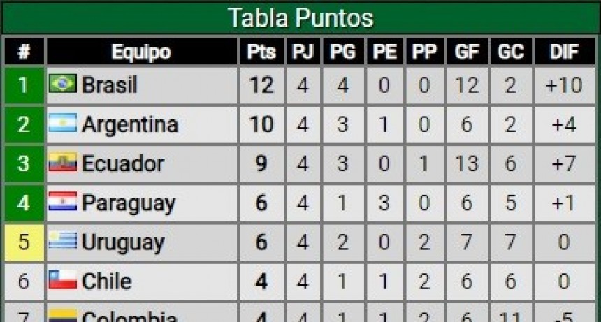 C&oacute;mo qued&oacute; la tabla y cu&aacute;ndo vuelven las Eliminatorias