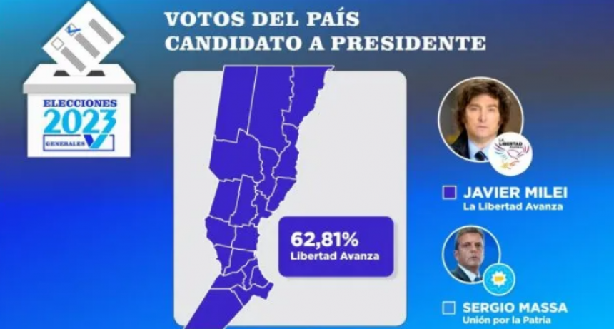 Balotaje en Santa Fe: Milei gan&oacute; en toda la provincia y dio vuelta la elecci&oacute;n en cuatro departamentos