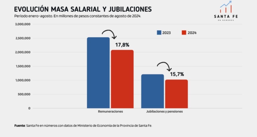 Santa Fe en Números: Licuación de la masa salarial y jubilaciones en la administración pública provincial 