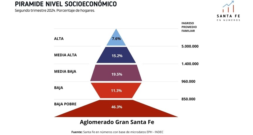 Santa Fe en números