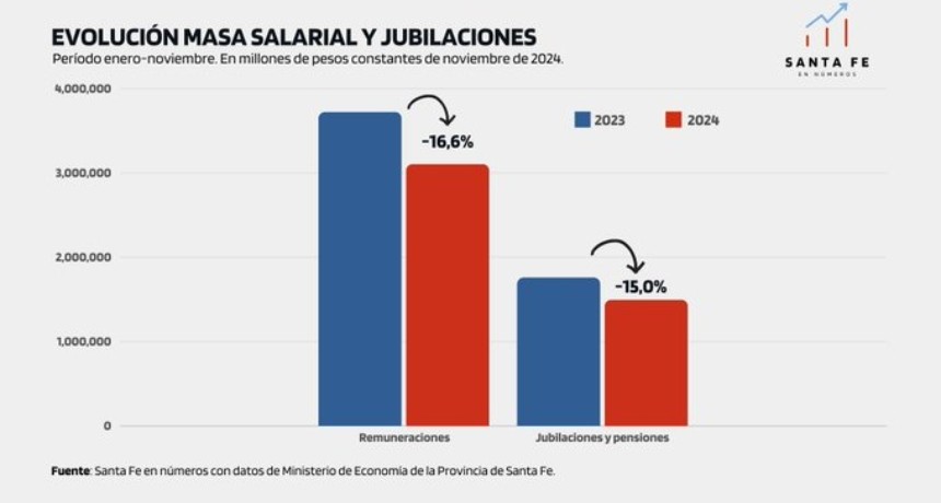 Santa Fe en números: Licuación de la masa salarial y jubilaciones en la administración pública provincial 