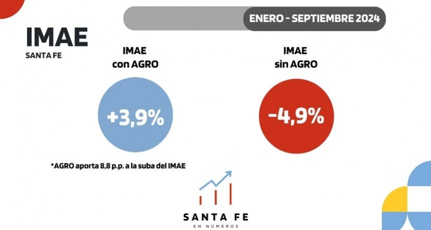 Santa Fe en n&uacute;meros: Econom&iacute;a dual