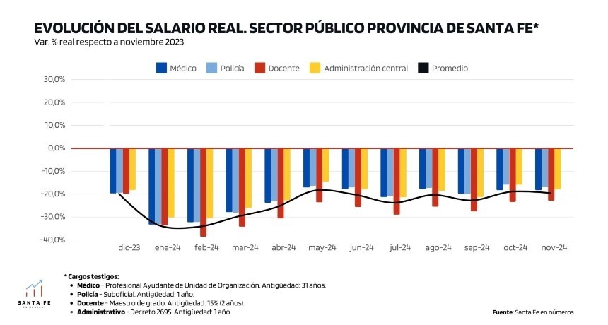 Santa Fe en n&uacute;meros: En el a&ntilde;o 2024, cay&oacute; el poder adquisitivo de los agentes p&uacute;blicos santafesinos