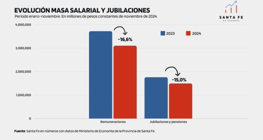 Santa Fe en n&uacute;meros: Licuaci&oacute;n de la masa salarial y jubilaciones en la administraci&oacute;n p&uacute;blica provincial 