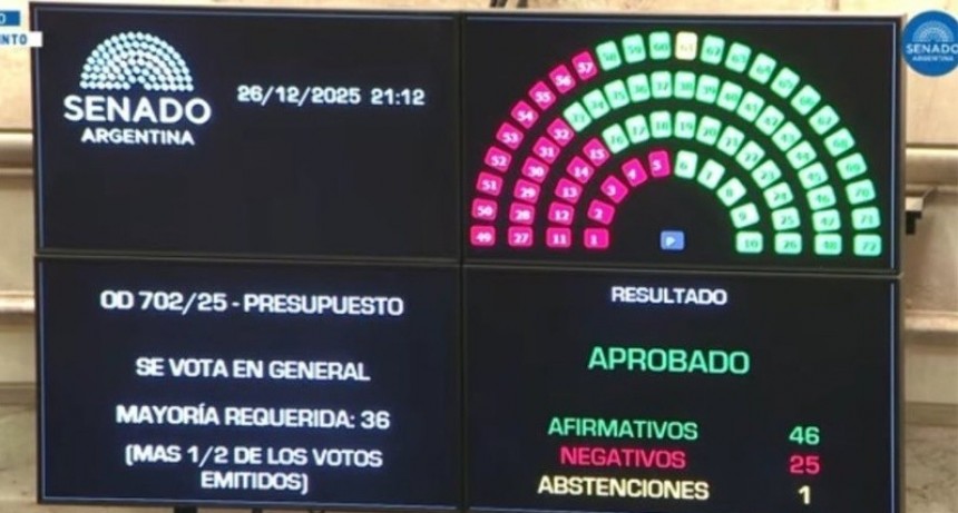 El Senado convirtio en ley el Presupuesto 2026 de Milei